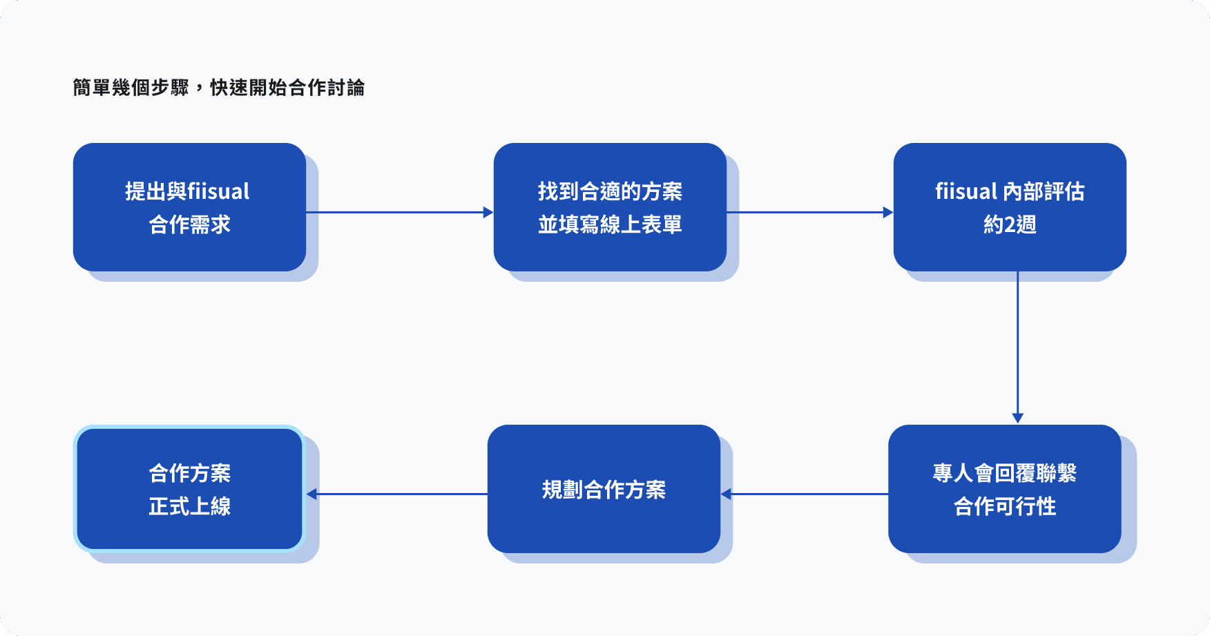 合作流程圖示